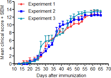 Expected results graph